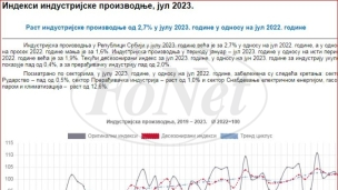 Rast industrijske proizvodnje